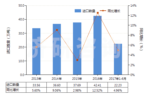 2013-2017年6月中國天然橡膠乳（不論是否予硫化）(HS40011000)進(jìn)口量及增速統(tǒng)計(jì)